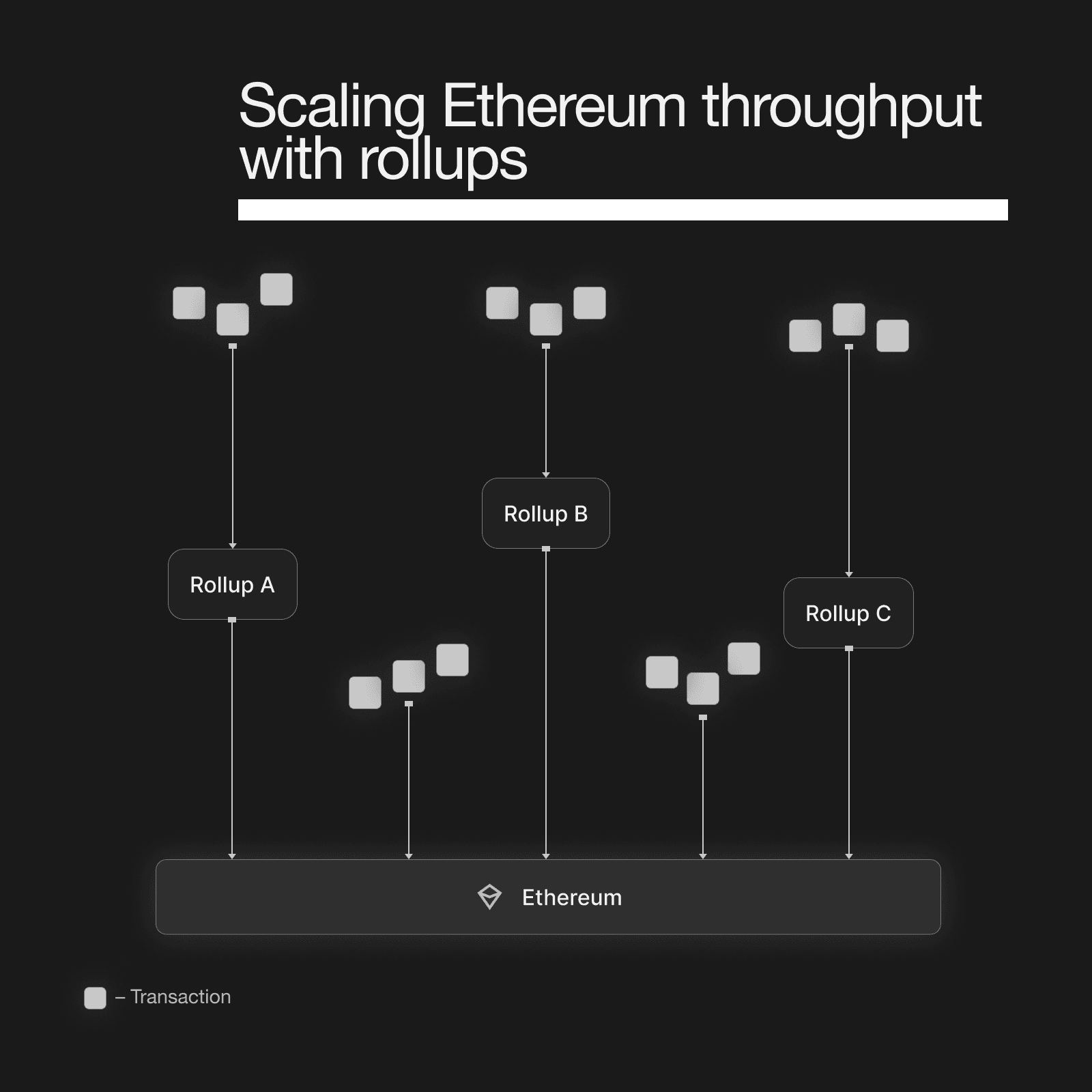 Scaling Ethereum throughput with rollups.png