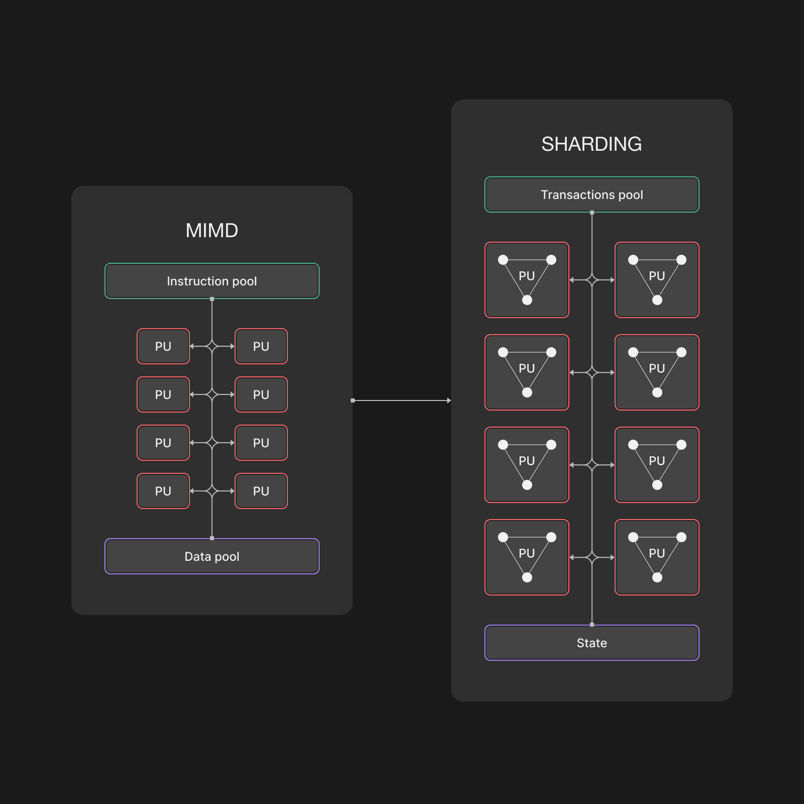 Sharding for parallelism of Rollups.png