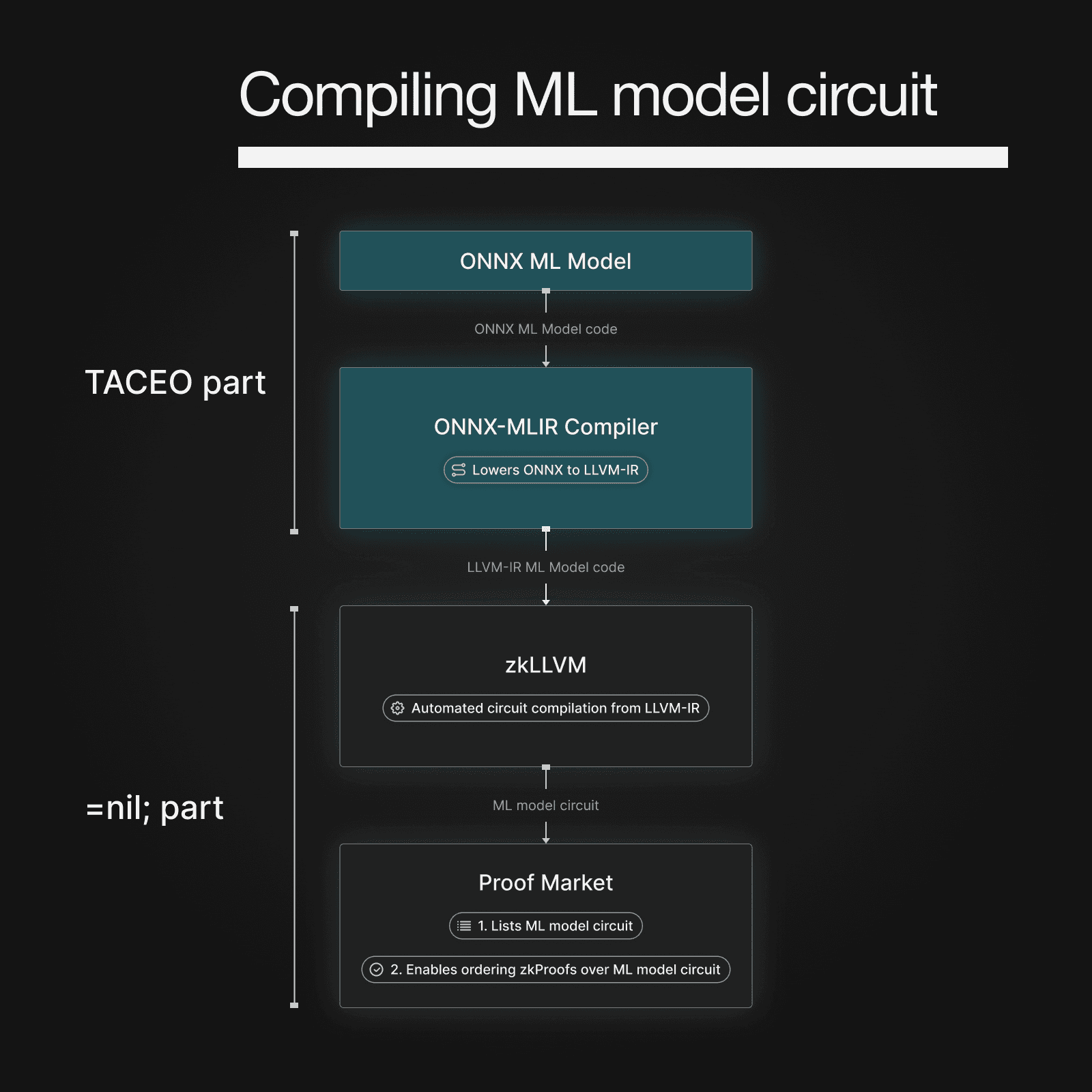 Twitter Compiling ML model circuit (1).png