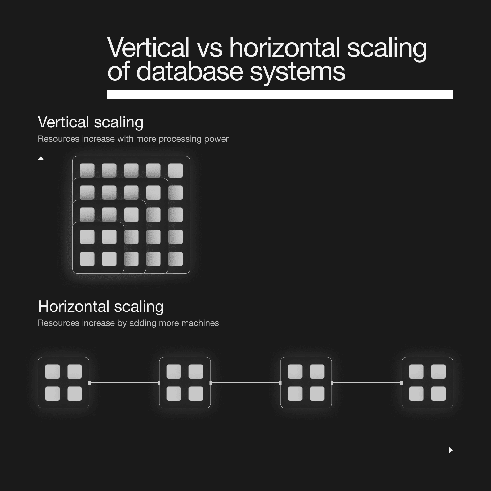 Vertical vs horizontal scaling of database systems.png