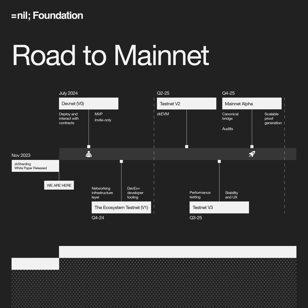 https://nil.foundation/blog/post/public_roadmap