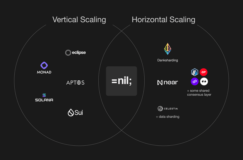 https://nil.foundation/blog/post/nil_zkSharding