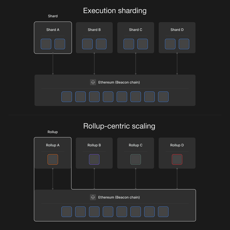 Why Sharding Is Not the Same as Rollup-Centric Scaling