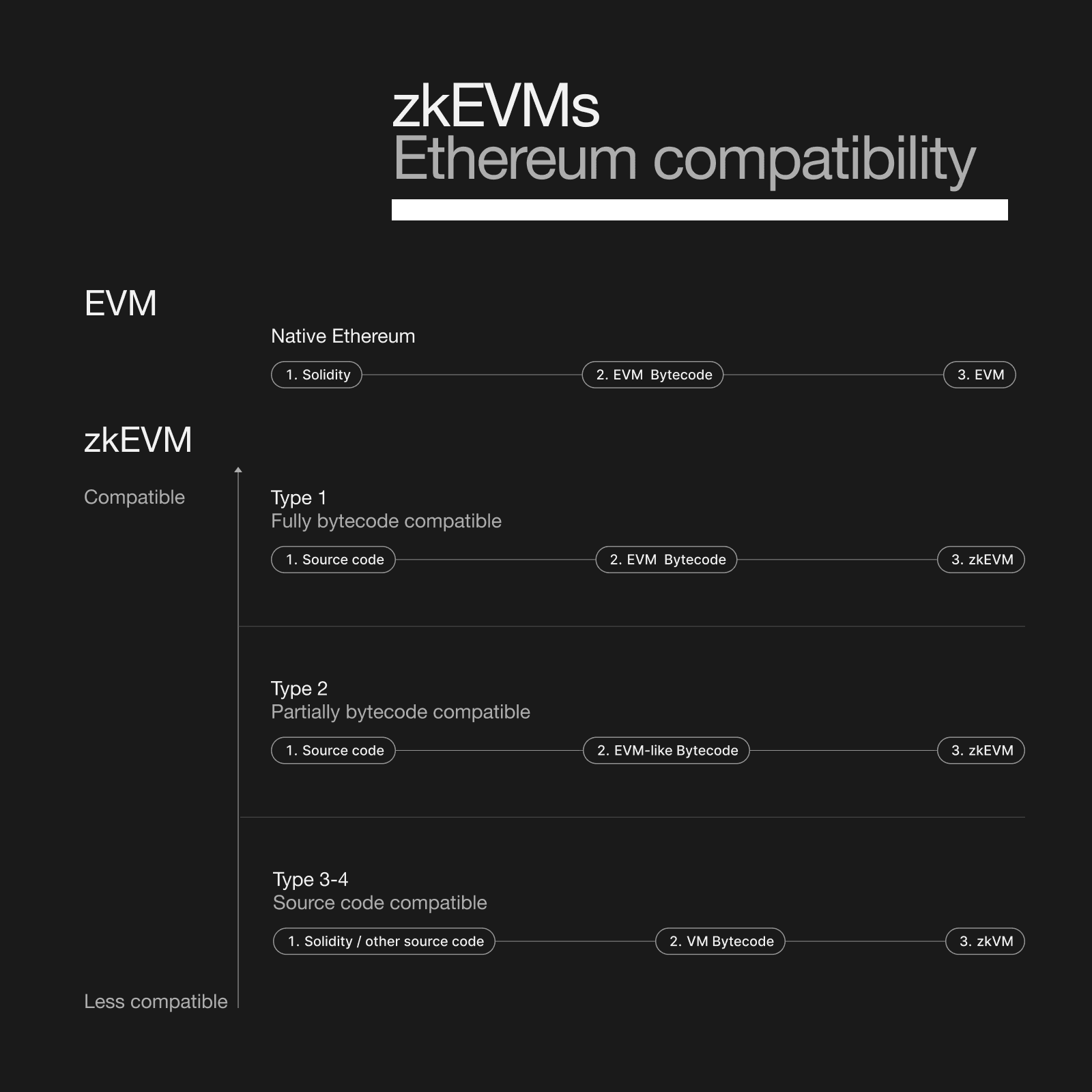 zkEVM Type-1 Ethereum compatibility.png
