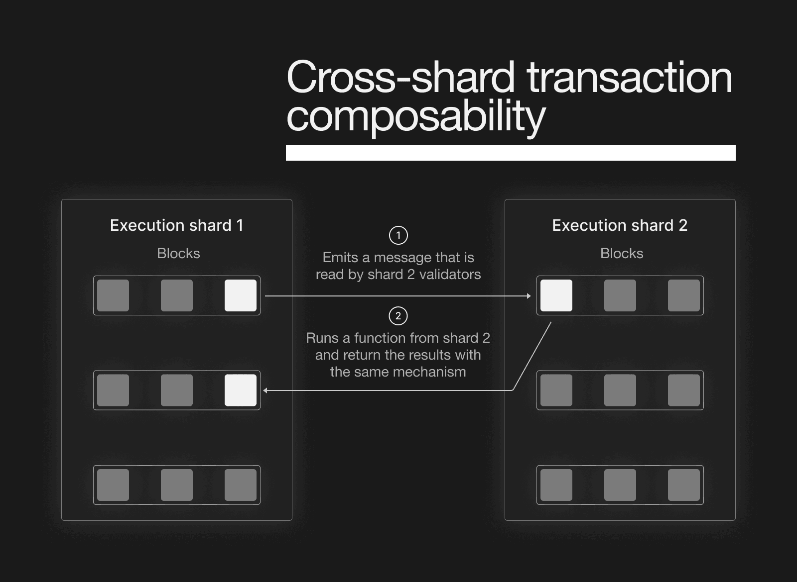 zkS_Cross-shard transaction composability.png