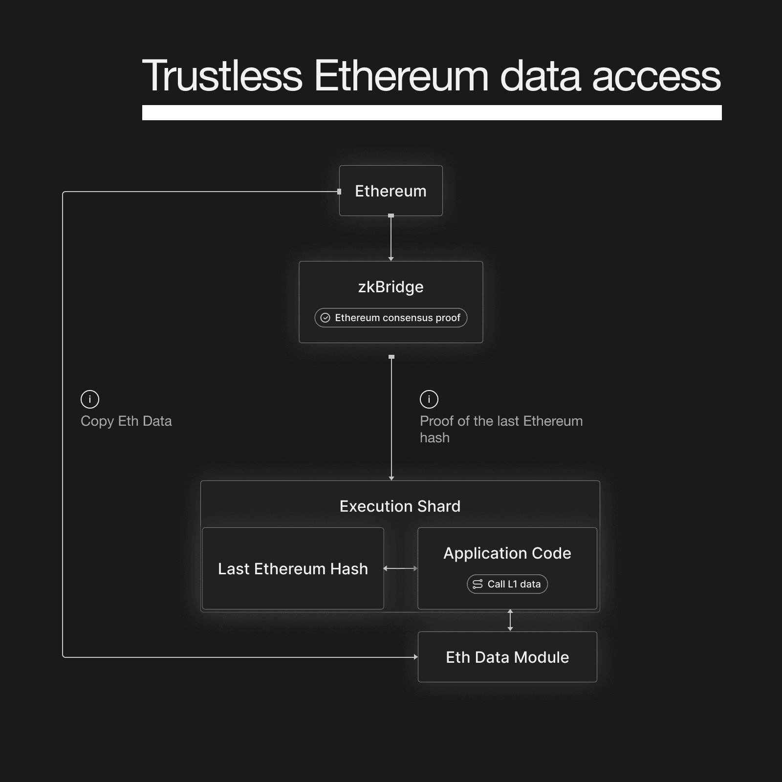 zkS_Trustless Ethereum data access.png