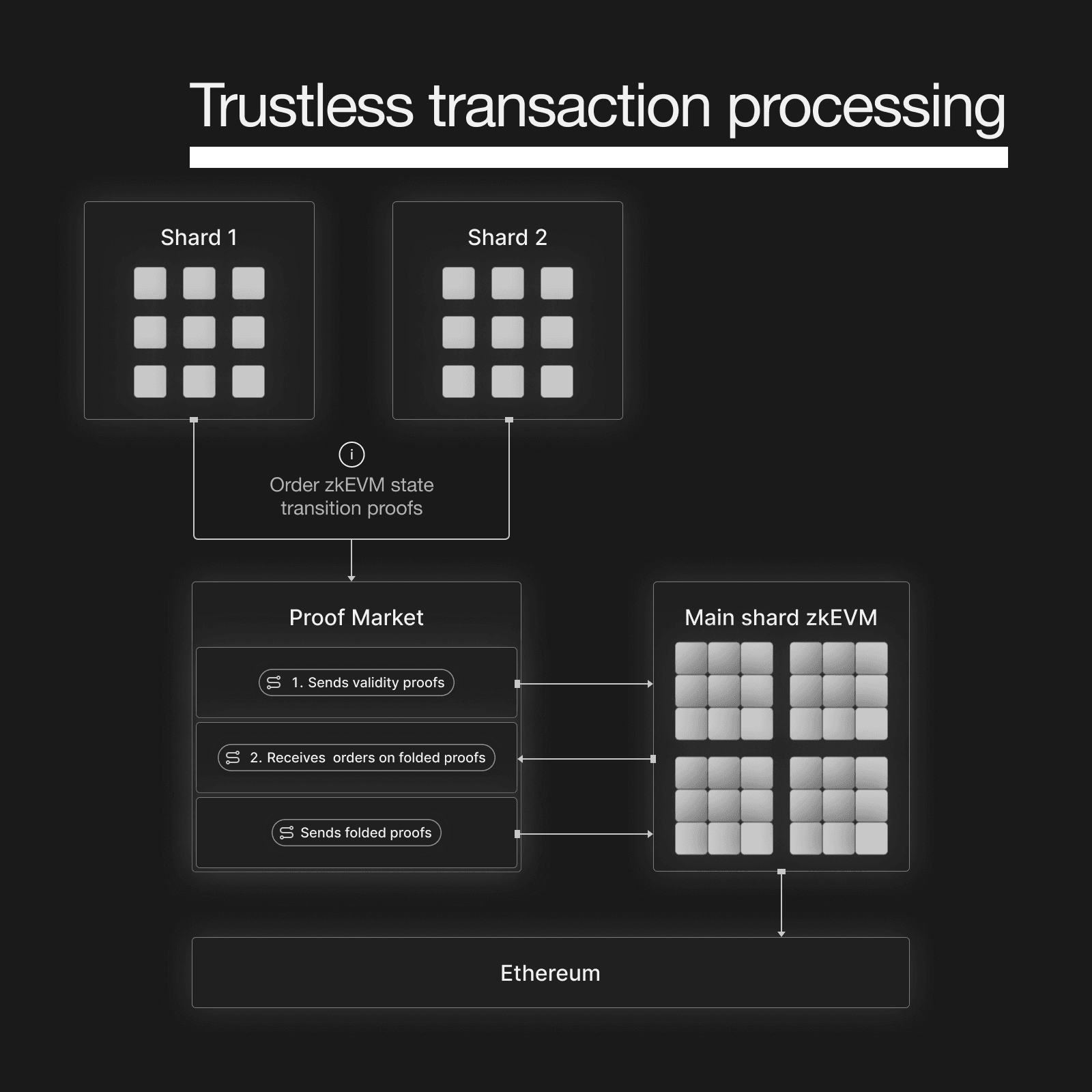 zkS_Trustless transaction processing (1).png